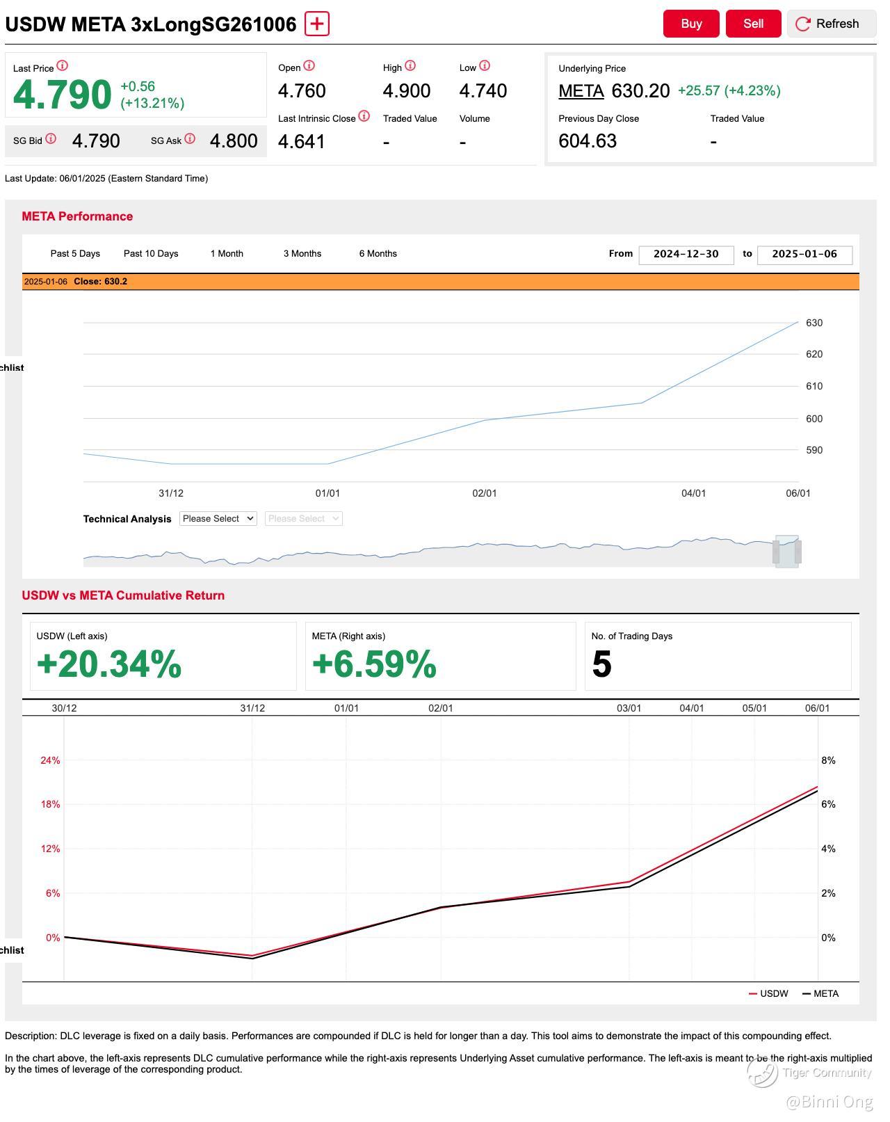 META股价从我在2024年最后一篇发帖中强劲上涨了7.65%！ - moomoo 社区
