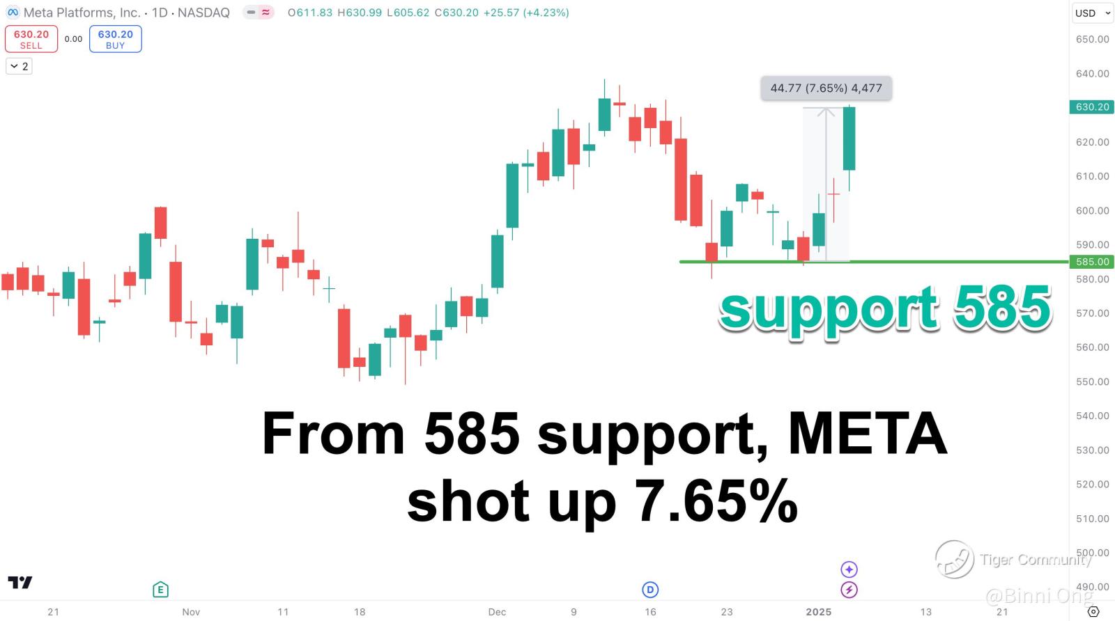 META股价从我在2024年最后一篇发帖中强劲上涨了7.65%！ - moomoo 社区