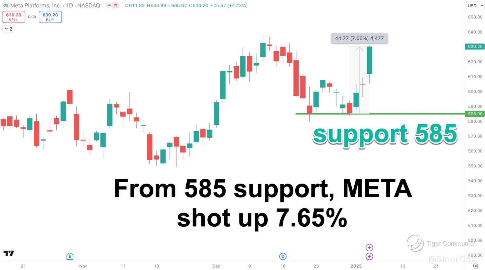 META股价从我在2024年最后一篇发帖中强劲上涨了7.65%！