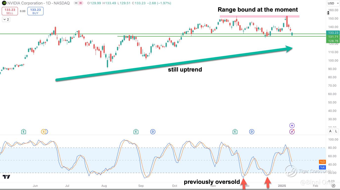 NVIDIA (NVDA) Technical Analysis: Range-Bound but Uptrend Intact