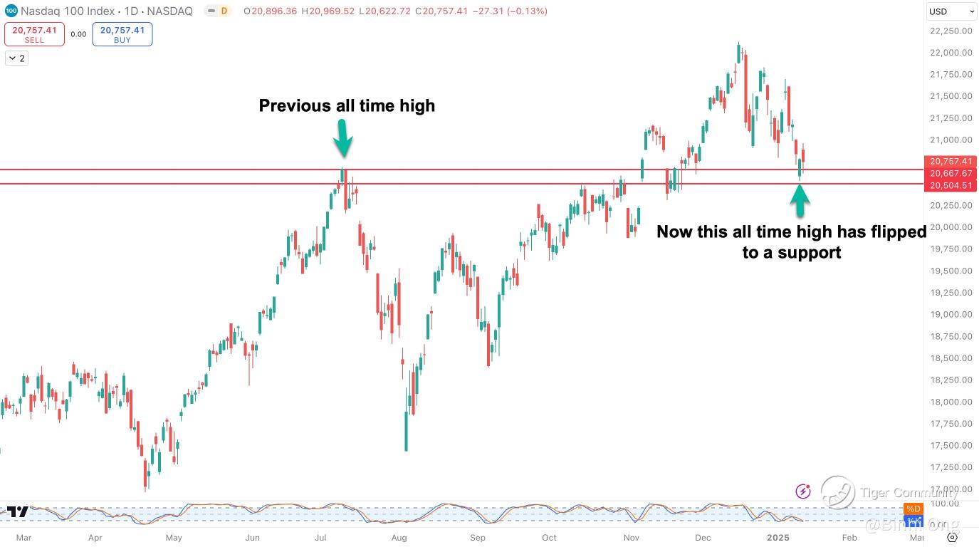 Critical level for Nasdaq