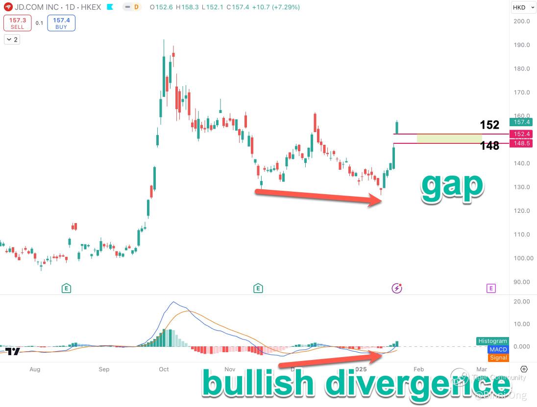 JD.com (9618) Surges 20% in 5 Days – Is There More Upside Ahead? 