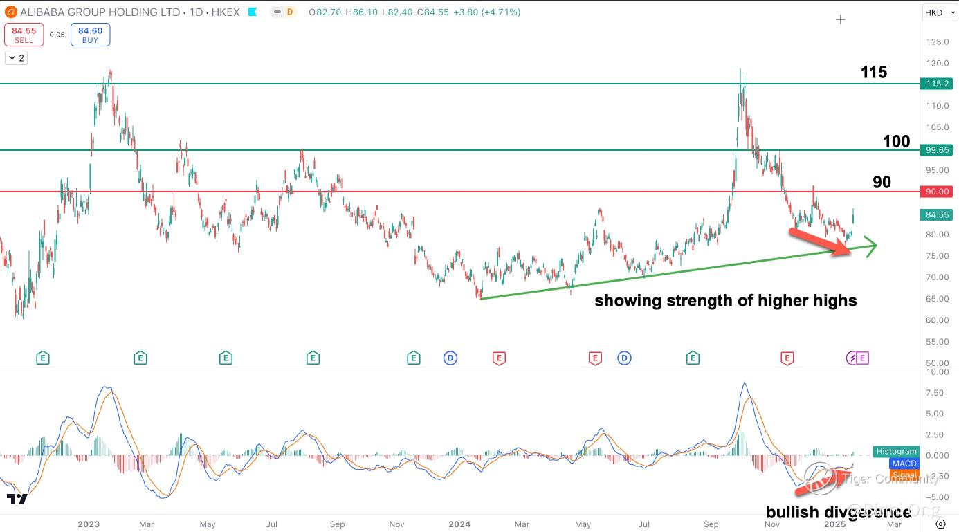 Alibaba Stock Analysis: Bullish Divergence and Resistance in Focus