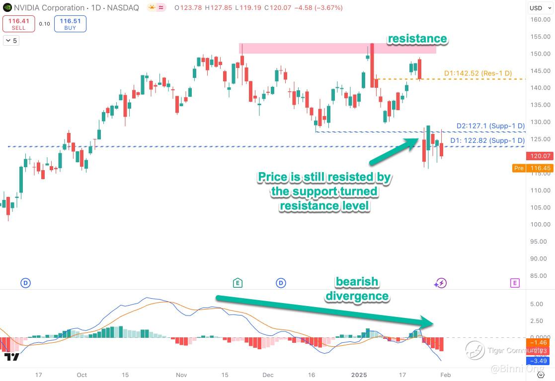 Bearish Momentum Builds for NVDA as Support Turns Resistance