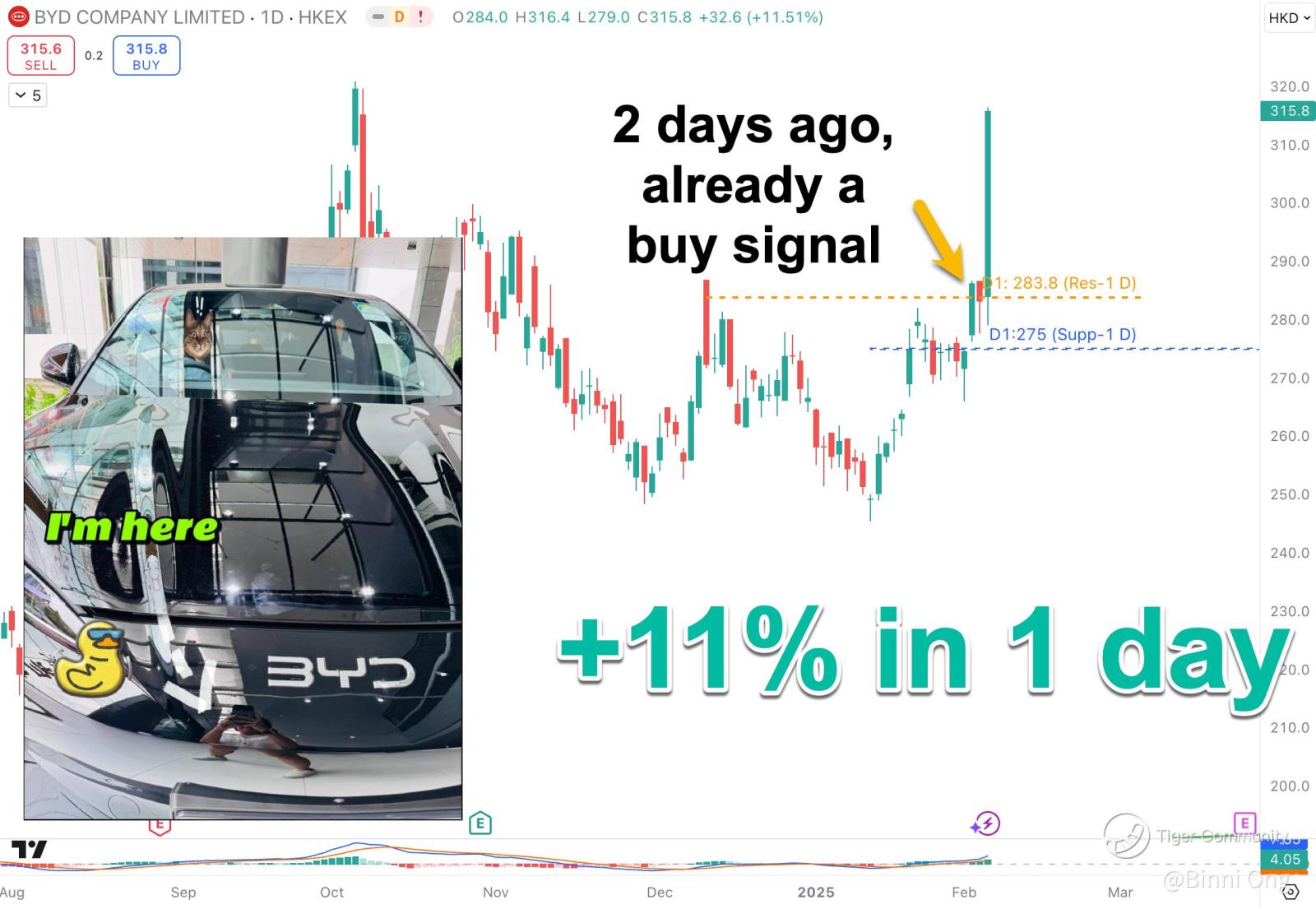 风向正在转向中国电动汽车领域。吉利股票从买入点上涨了13.5%，接下来会怎么样？ - moomoo 社区