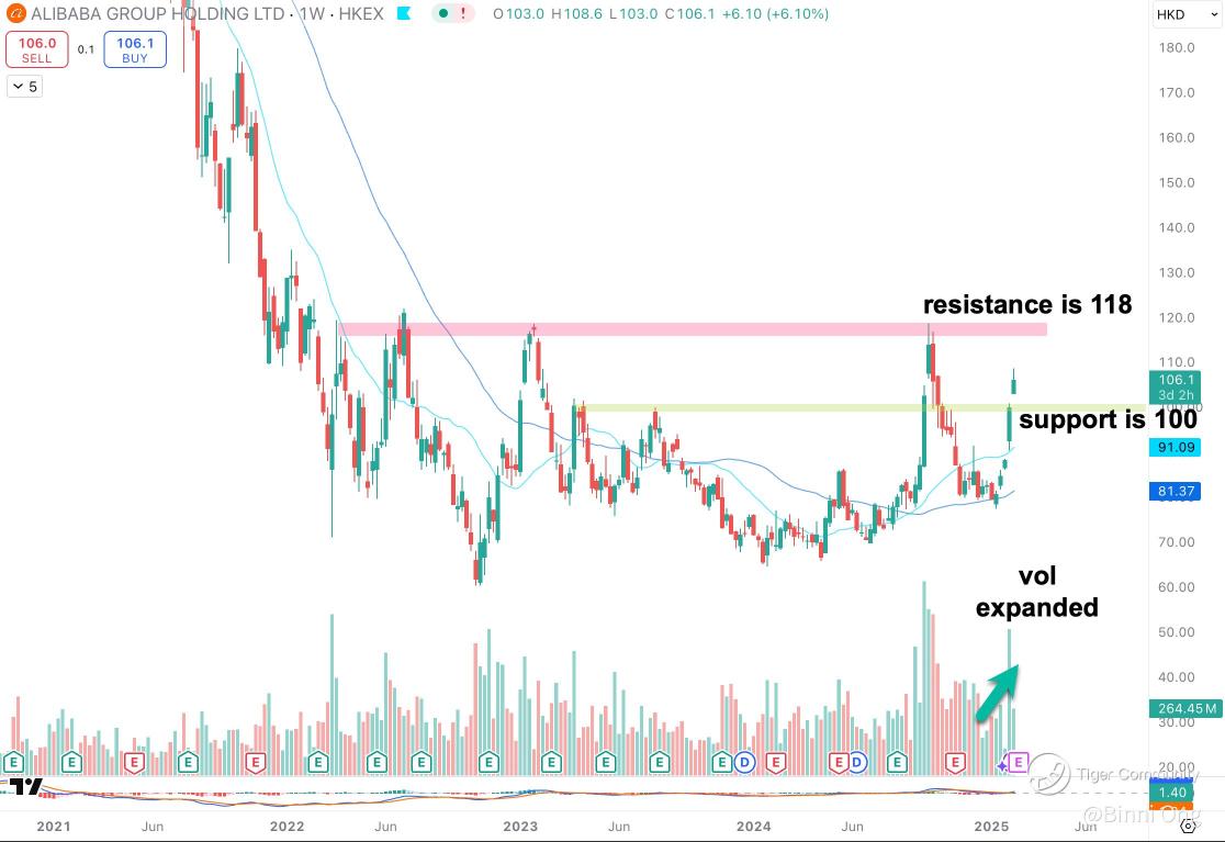 Breaking Resistance: Alibaba's Potential Rally to 166.0?