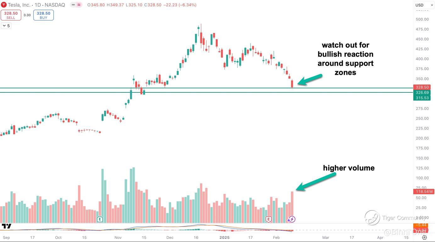 特斯拉處於十字路口：看淡成交量接近關鍵壓力位引發擔憂