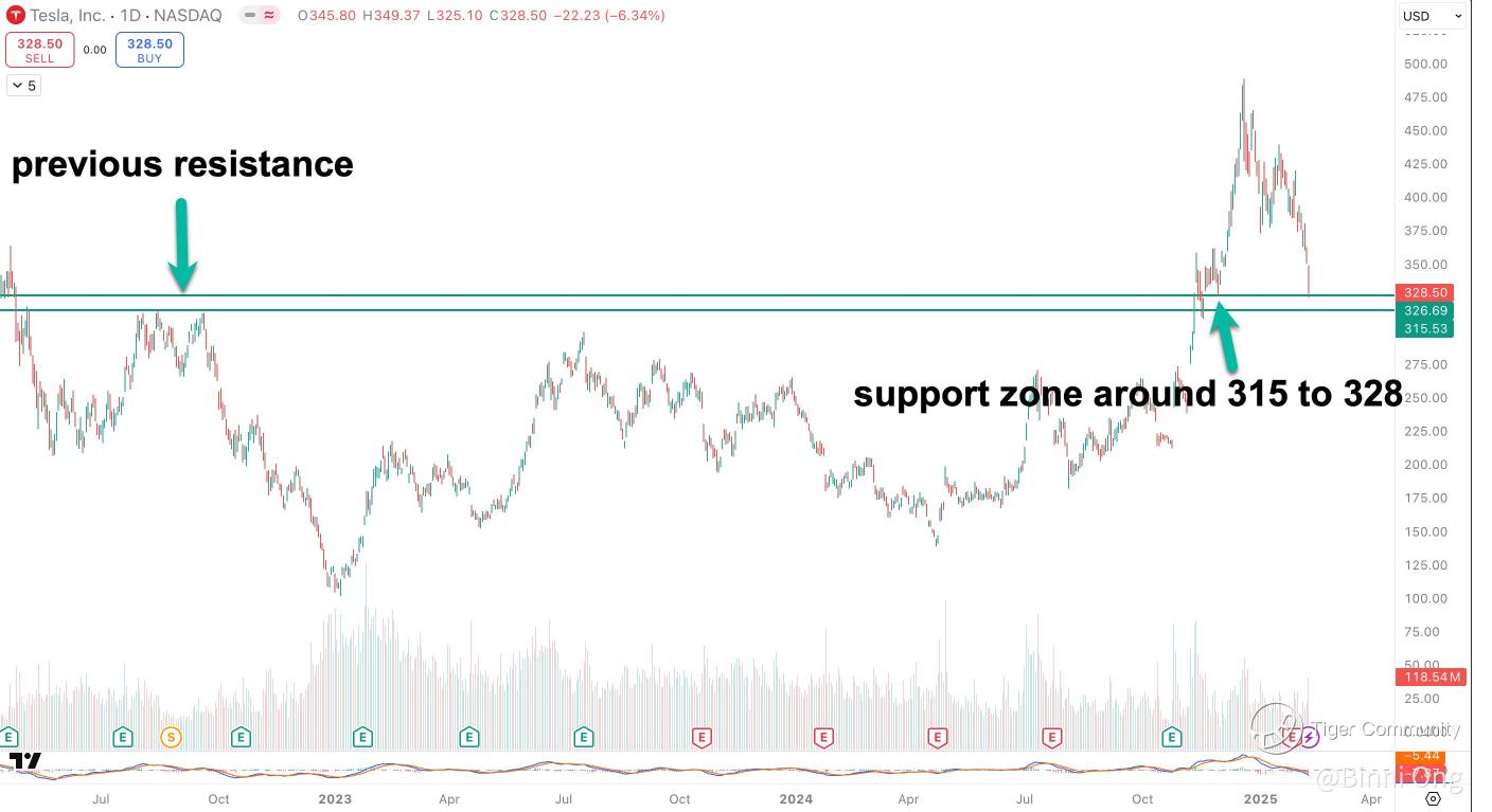特斯拉处于十字路口：看淡成交量接近关键支撑位引发担忧