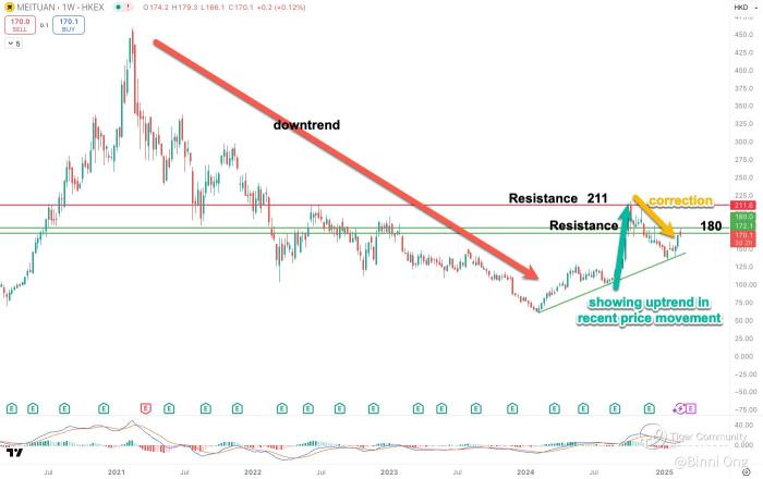 Key Level to Watch: Will Meituan Reverse Its Downtrend and Move Higher?