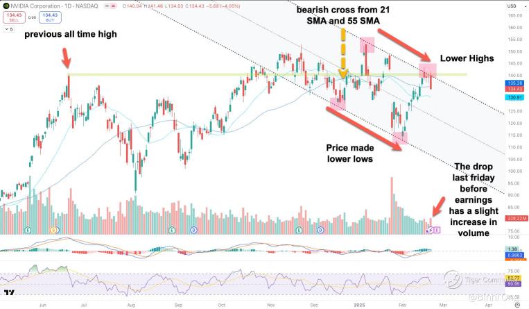 Nvidia Earnings Play: Downtrend, Volume Spike & Trading Opportunities