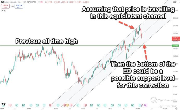 Amazon’s Correction: Next Big Support Level in Sight?