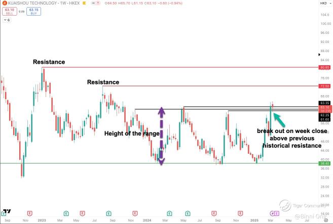 Kuaishou JUST Breaks One-Year Range – What’s next?