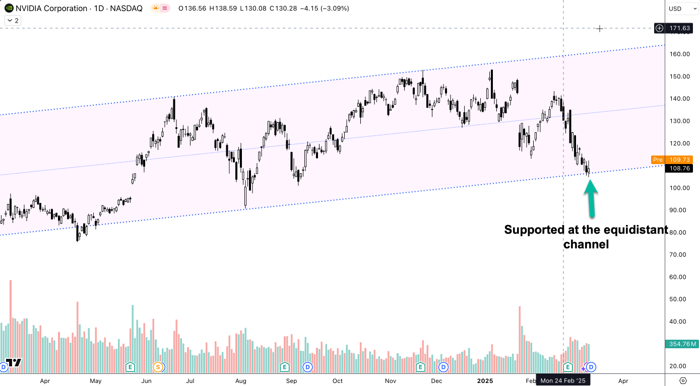 NVDA at Critical Support: Will the Uptrend Hold?