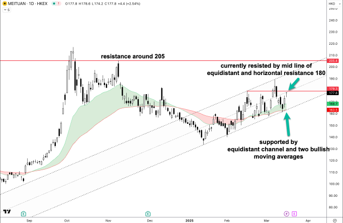 China Stimulates Consumption Spending – What It Means for Meituan & Traders