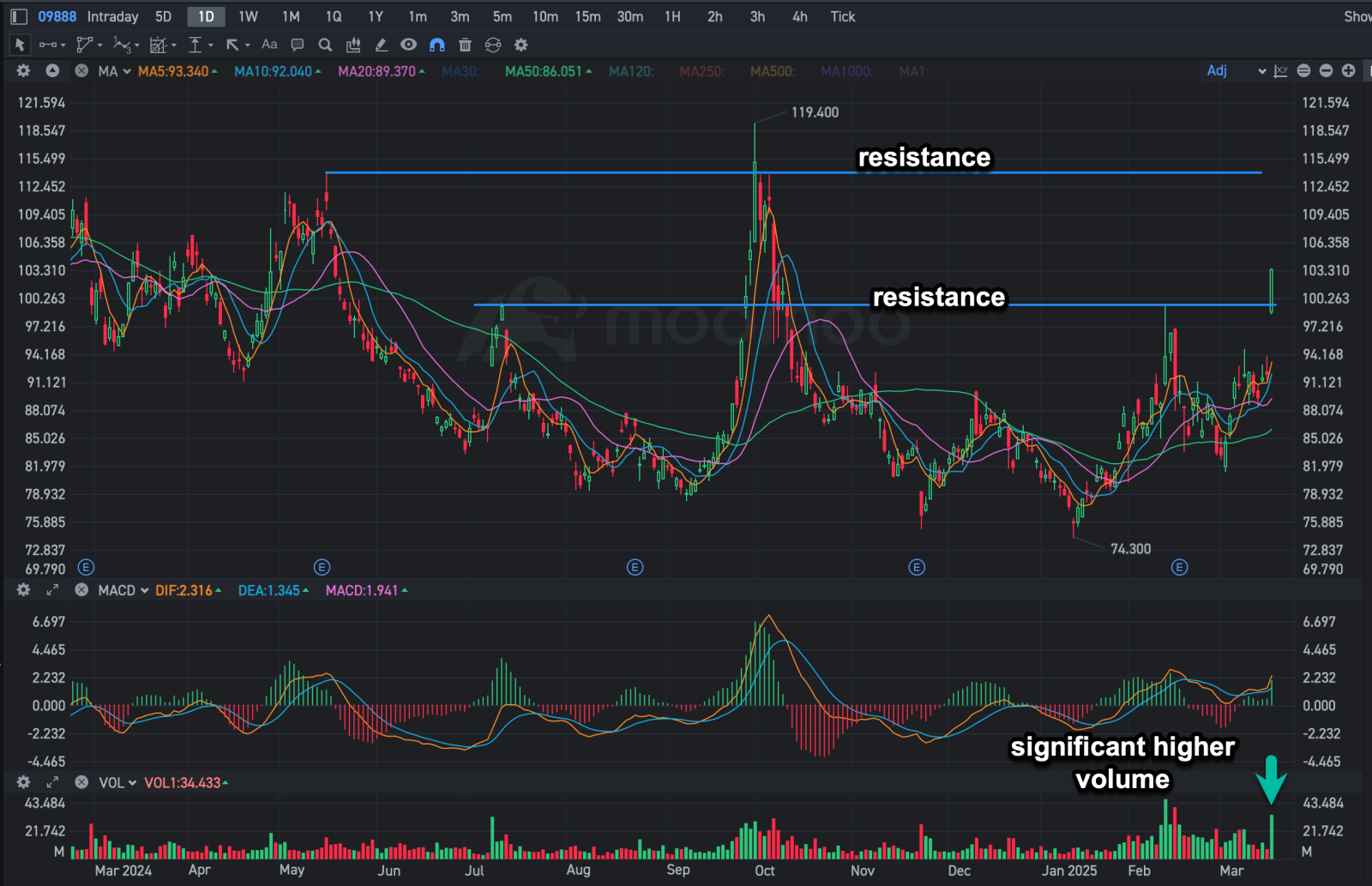 Baidu Jumps 12% – Analyzing the Chart & Using DLCs for Short... - moomoo  Community