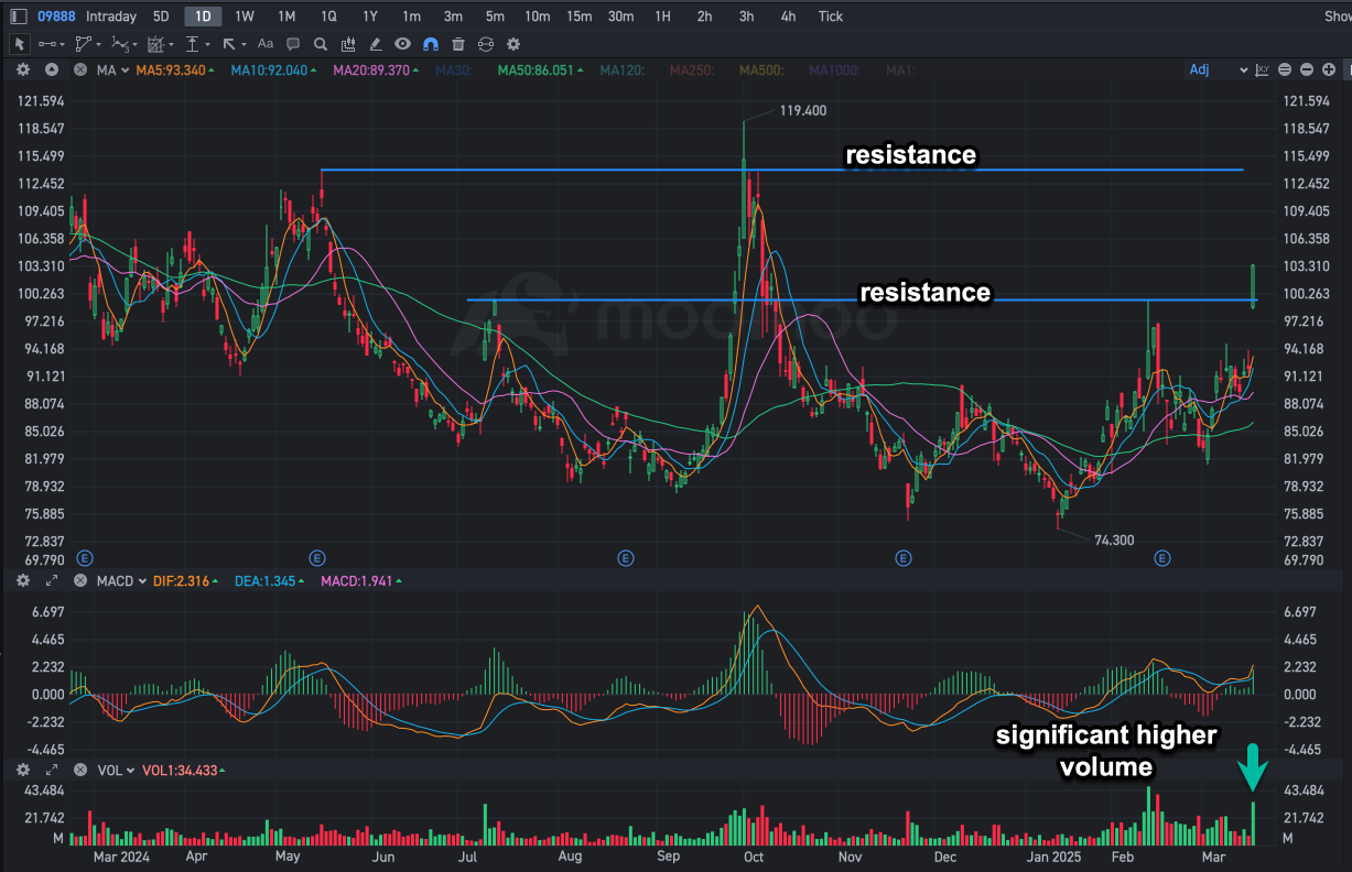 百度股價上漲12% - 分析圖表並使用DLC進行短期交易