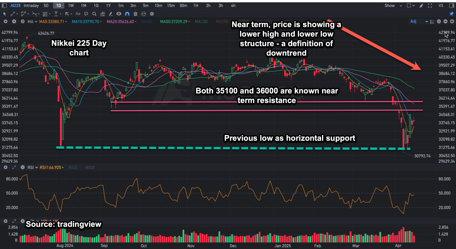 Nikkei 225 Technical Analysis (Day + Hourly View)