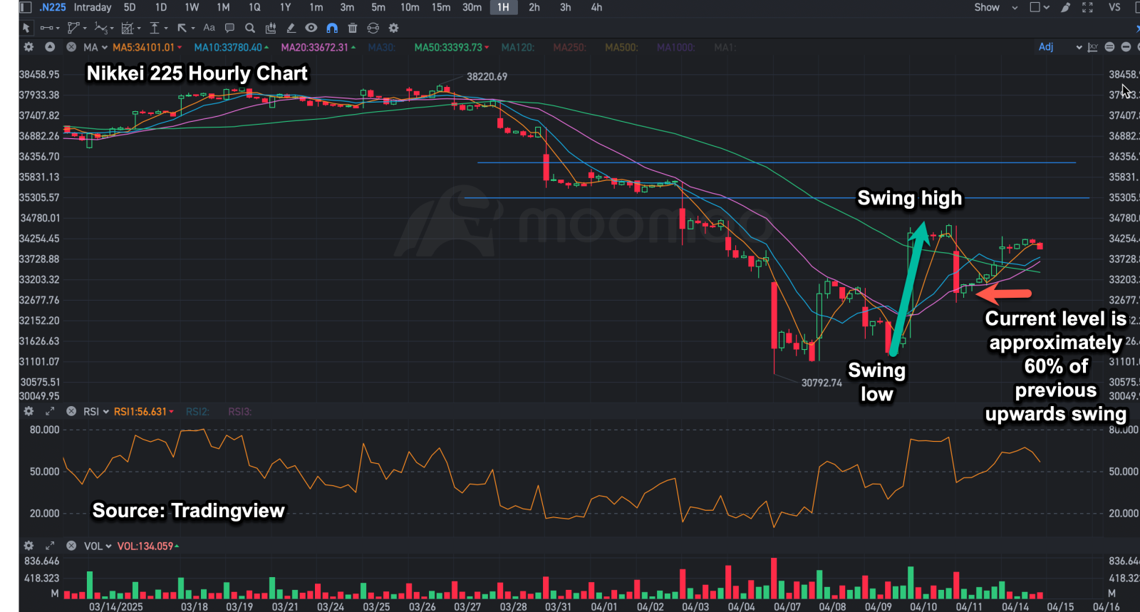 Nikkei 225 Technical Analysis (Day + Hourly View)