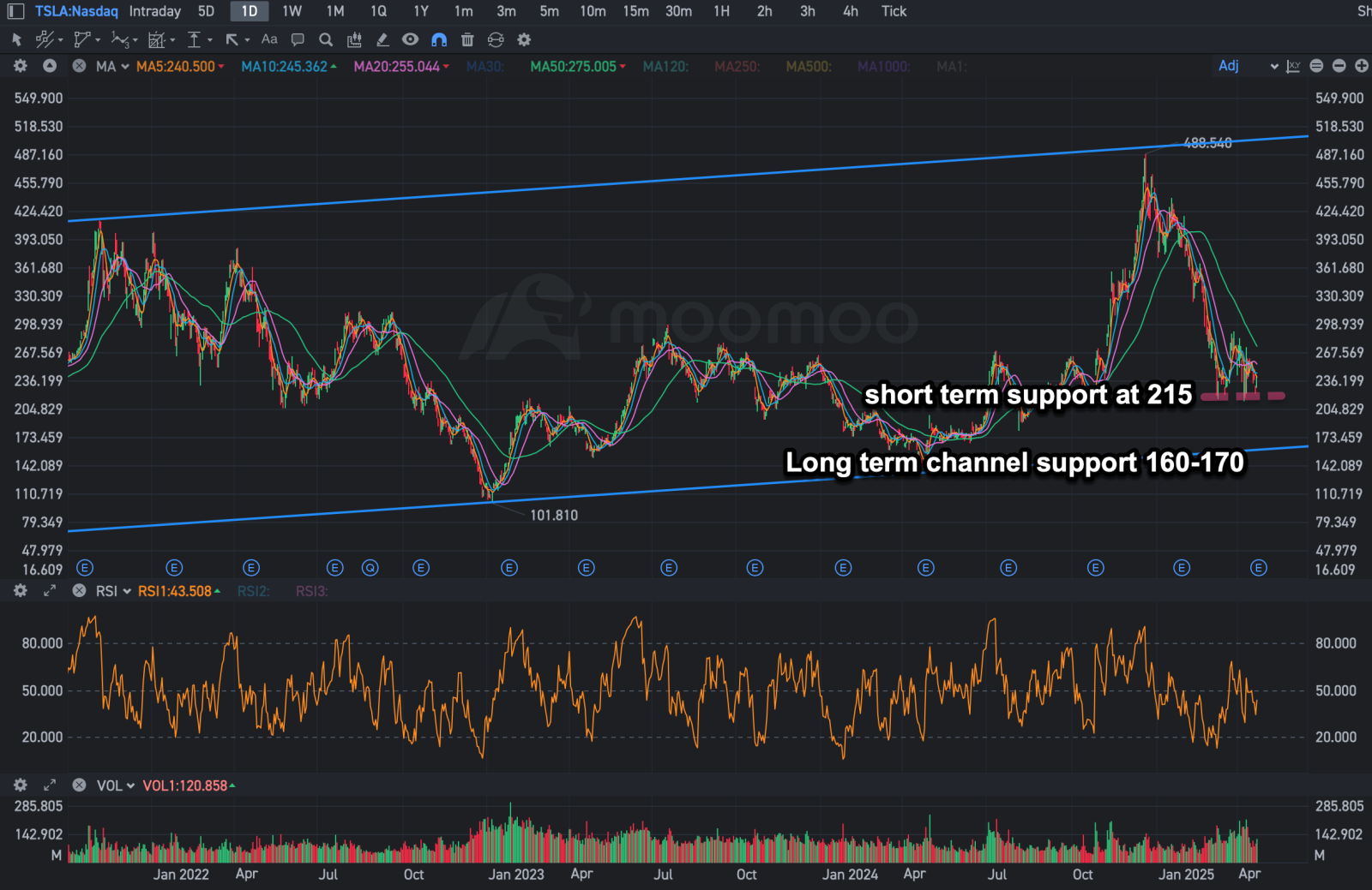 Tesla (TSLA) Post-Earnings Outlook: Key Levels to Watch