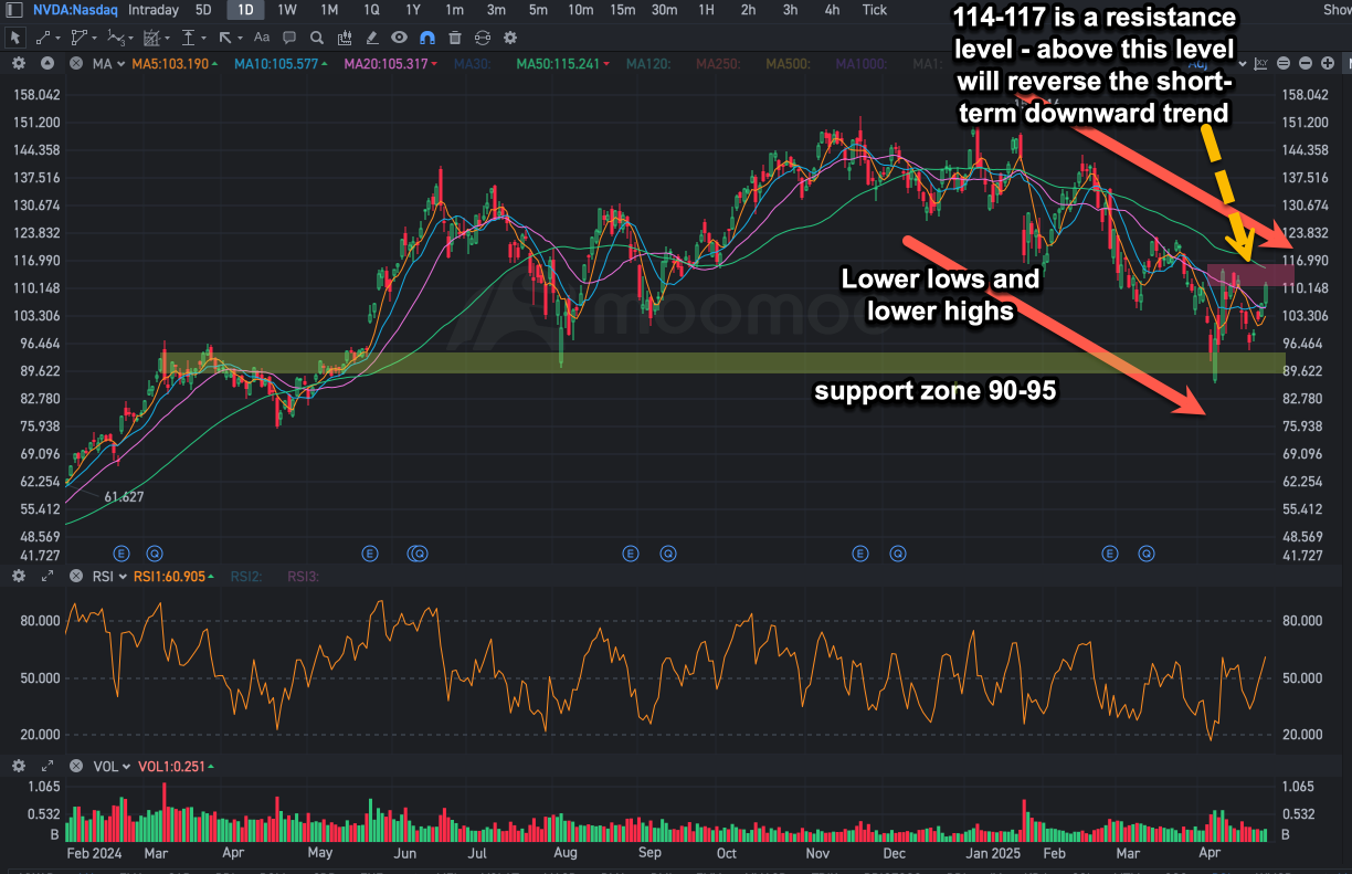 NVIDIA Eyes Key 117 Level – Breakout or Rejection?