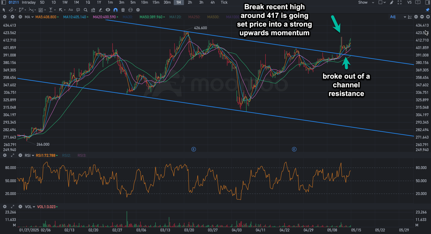 BYD (1211.HK) Chart Signals Potential Upside After Breakout