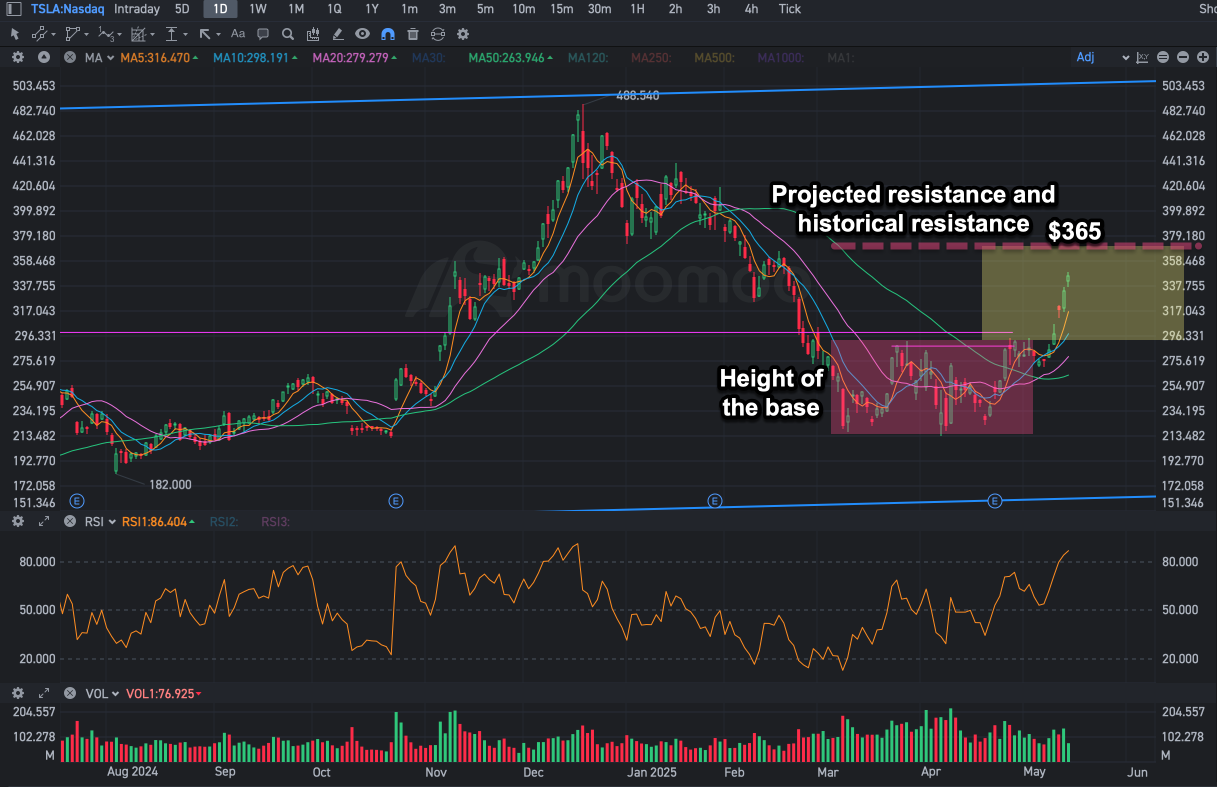 Tesla’s Breakout Rally Has Target at Projected Target $365