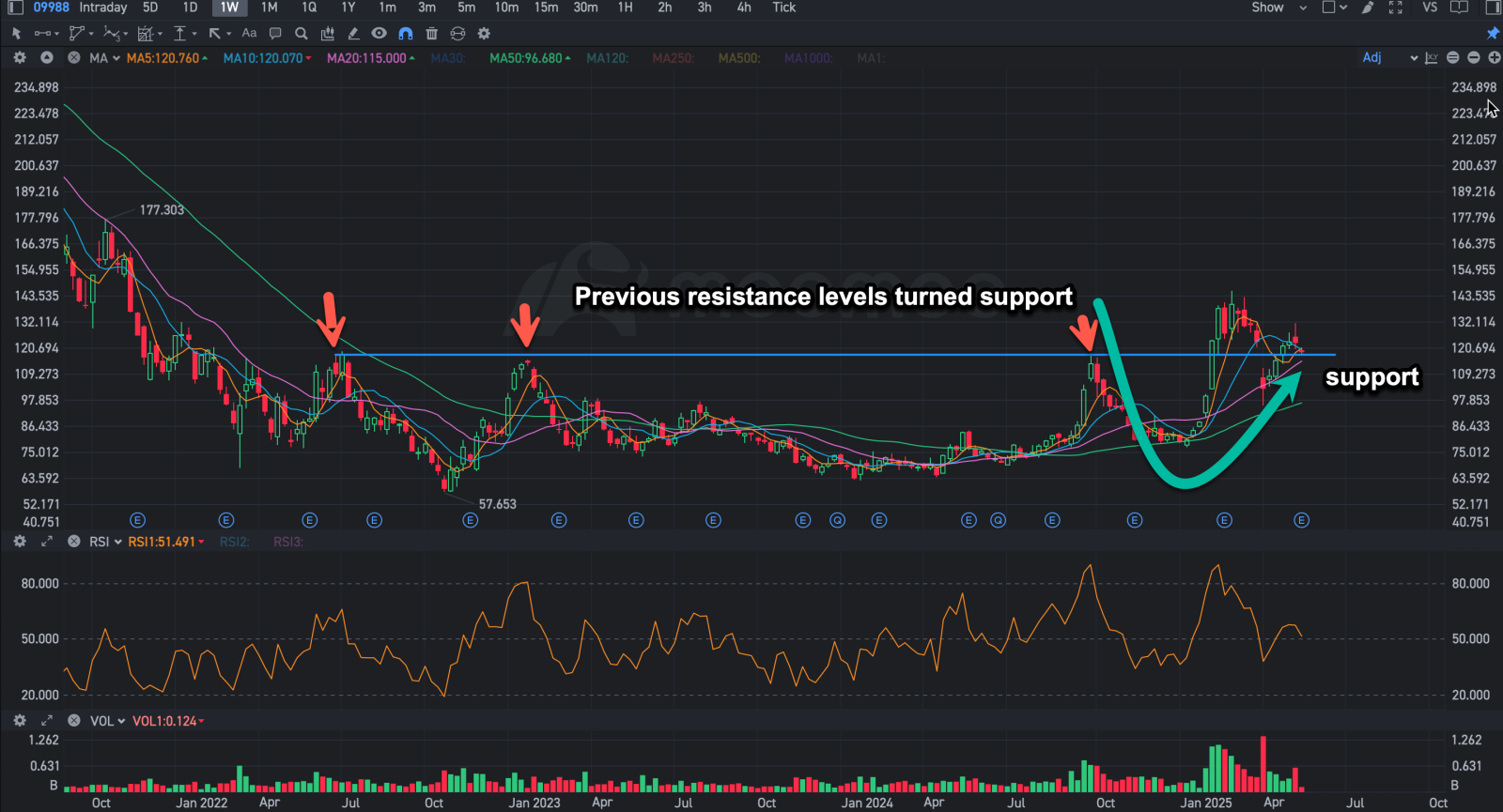 アリババグループホールディングは、米国の監視により株価が下落 — HK$120でのサポートは持つことができるか？ - moomooコミュニティ