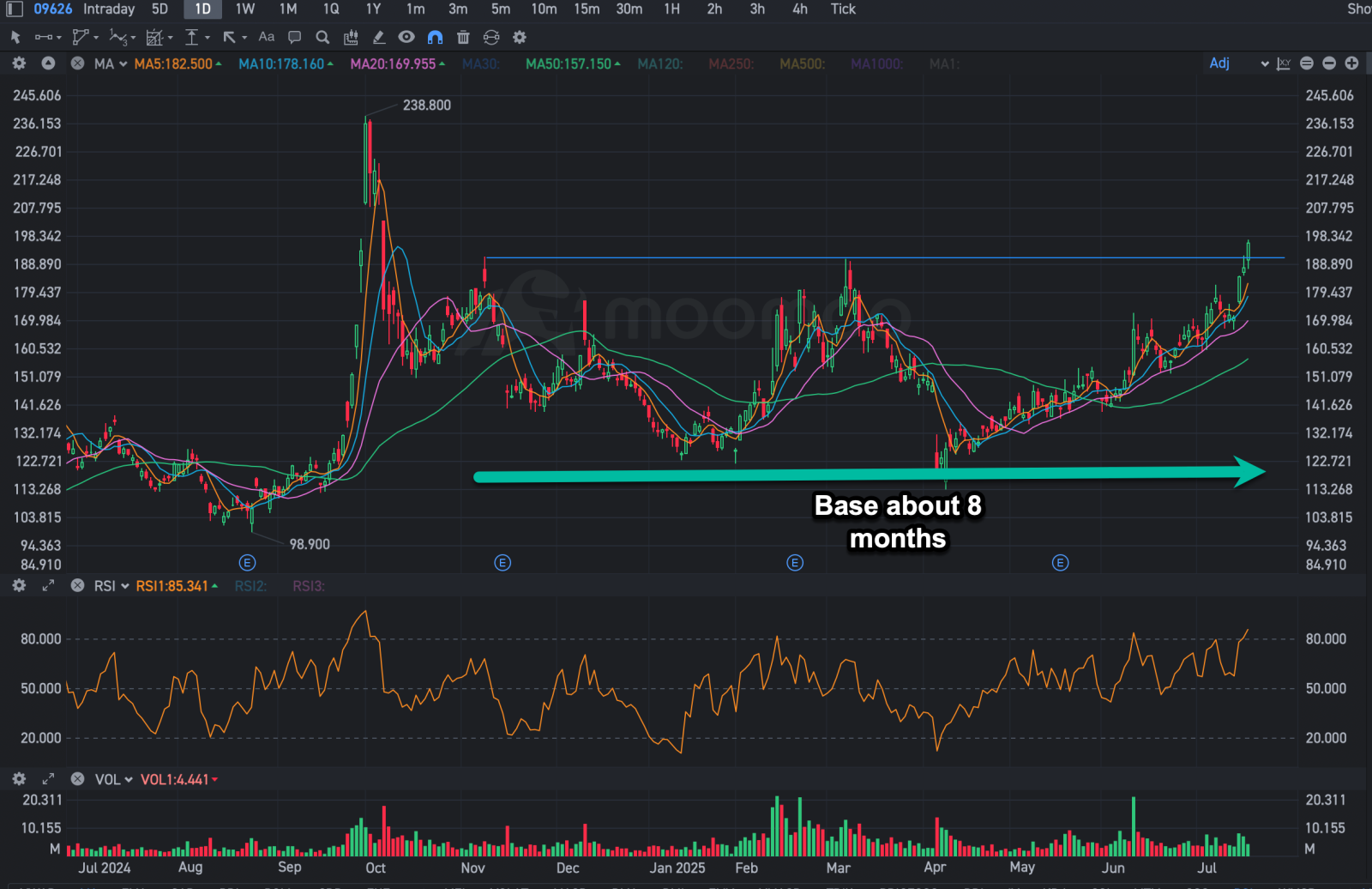 BILIBILI Clears 8-Month Resistance – Bullish or Bull Trap? - moomoo  Community