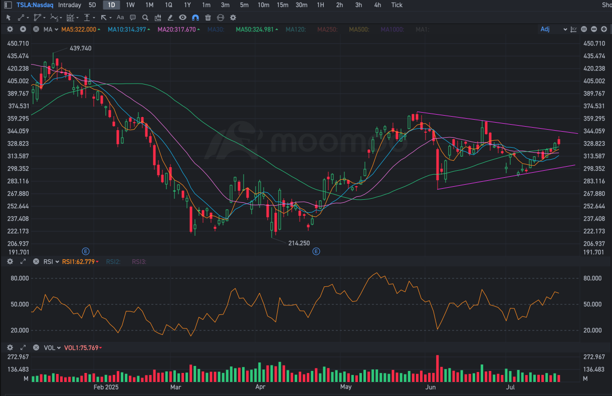Tesla in a Tight Triangle: Will Earnings Spark a Breakout?