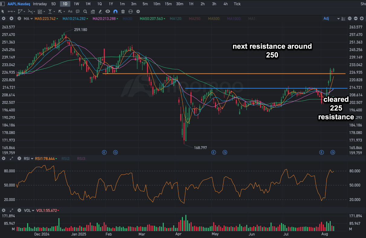 Mapping Apple’s Next Move After a Major Breakout