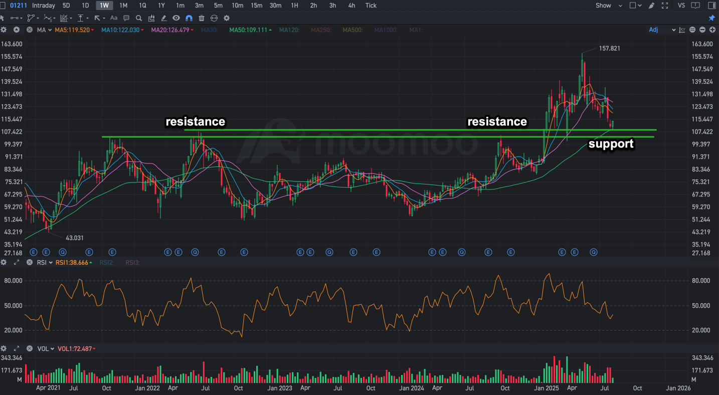 比亚迪接近关键技术位——短期交易展望