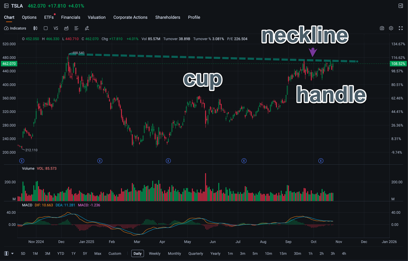 Big Vote Ahead for Elon Musk: What Tesla’s Chart Is Signaling