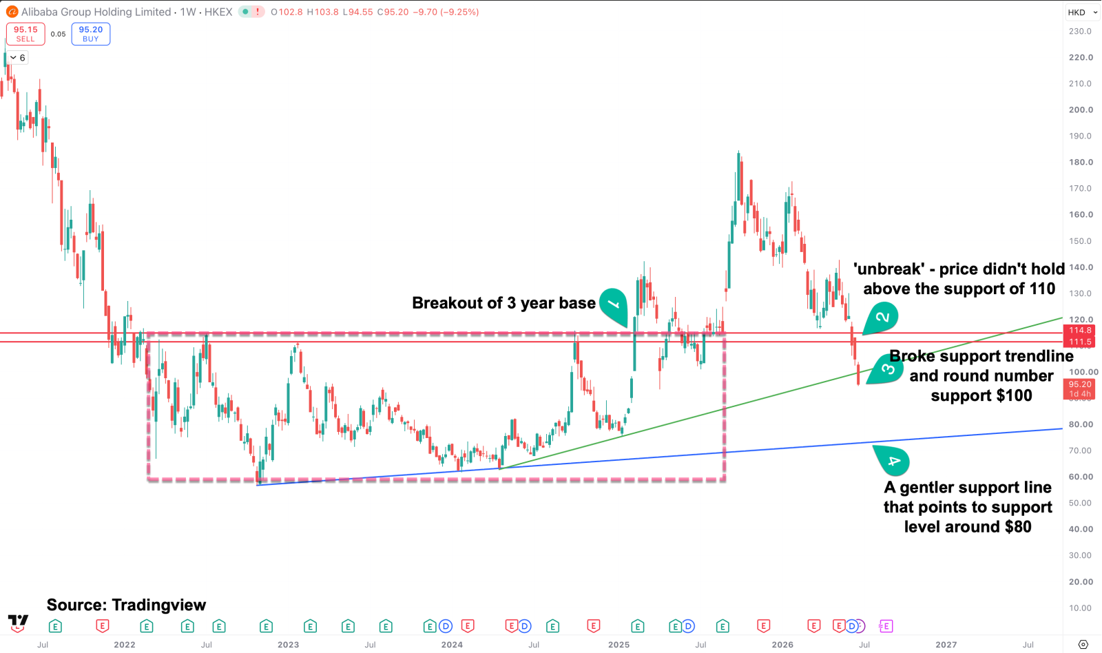 Alibaba (9988.HK): The Breakout That Broke — Key Levels to W