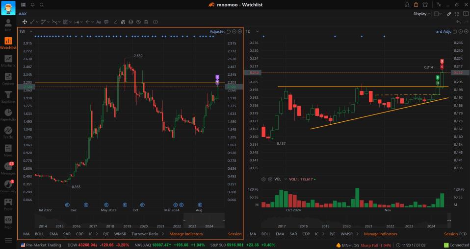 AAX Ascending Triangle Breakout! 