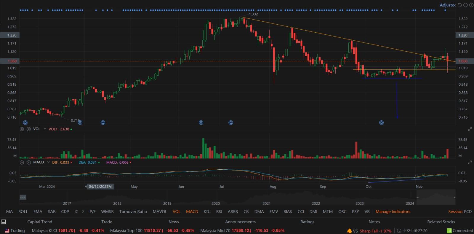 VS Shocking 8% drop in sudden!