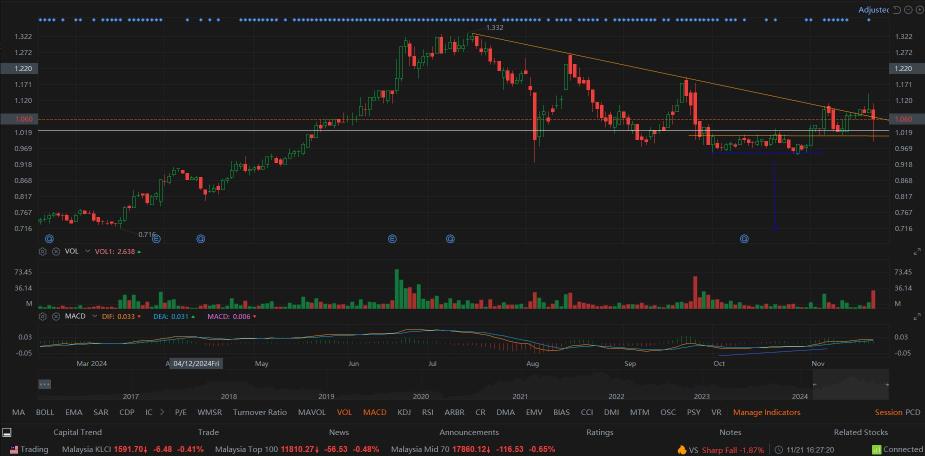 VS Shocking 8% drop in sudden!