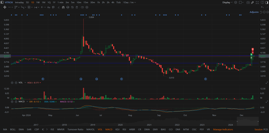 出来高でVitroxがブレイクアウトしました！