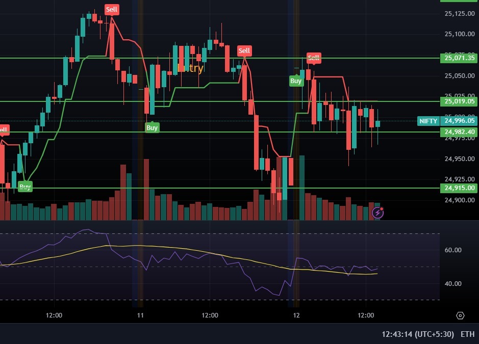 price action in India market