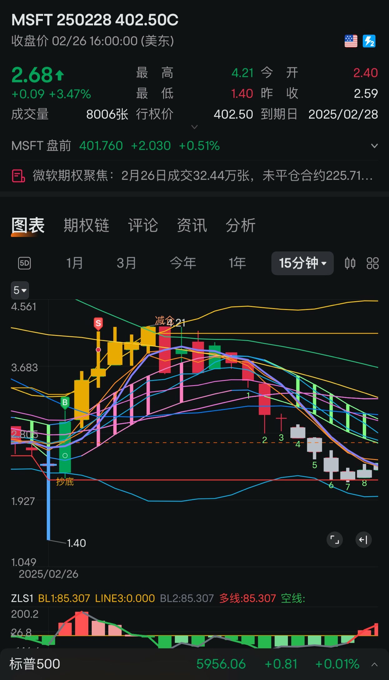 美股大跌能抄底么//如何选择合适的股票抄底？//如何交易期权- moomoo 社区