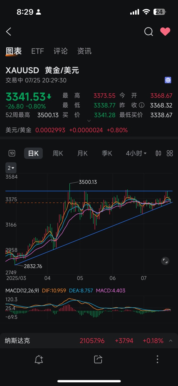 真的要跌破這條線嗎