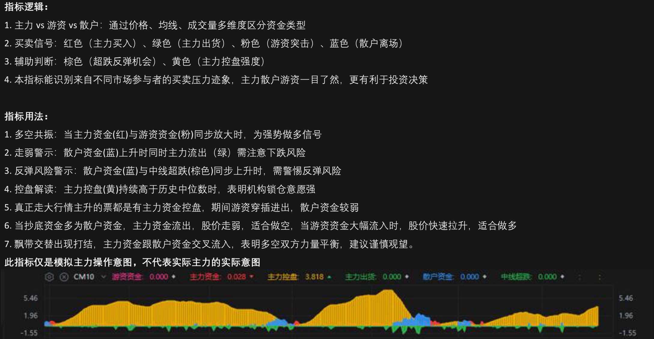 指标分享3 : CM - 资金筹码图- 副图- moomoo 社区