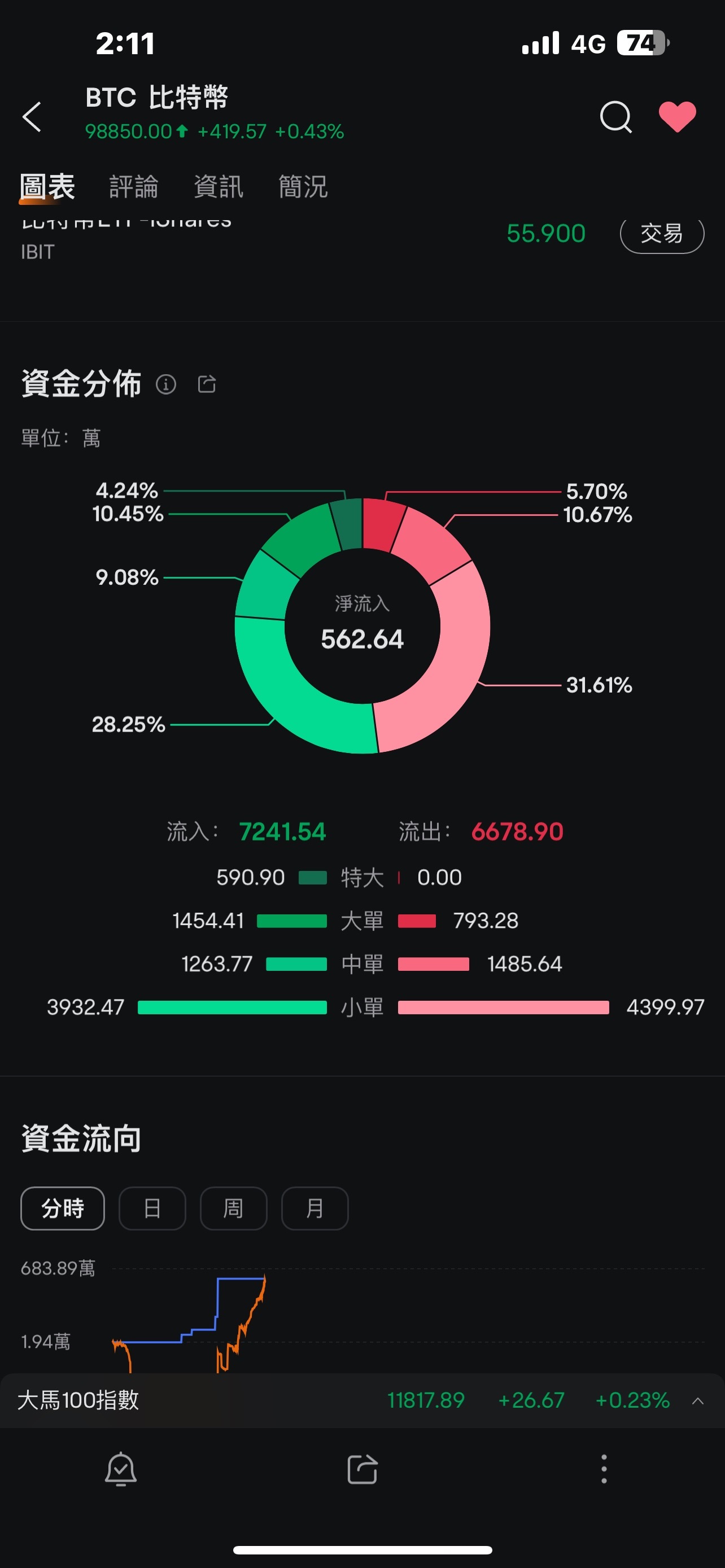 $比特幣 (BTC.CC)$ 那麼遲了特大單還沒進場賣出嗎？🤔