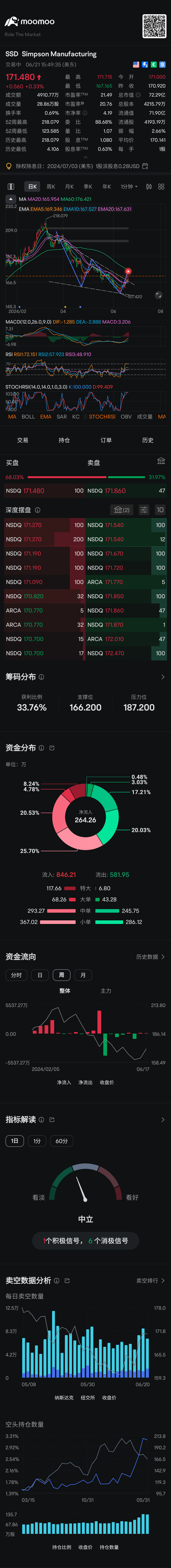 $Simpson Manufacturing (SSD.US)$