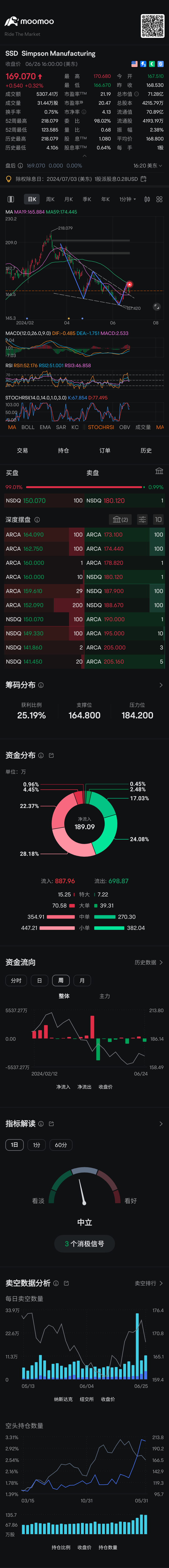 $Simpson Manufacturing (SSD.US)$