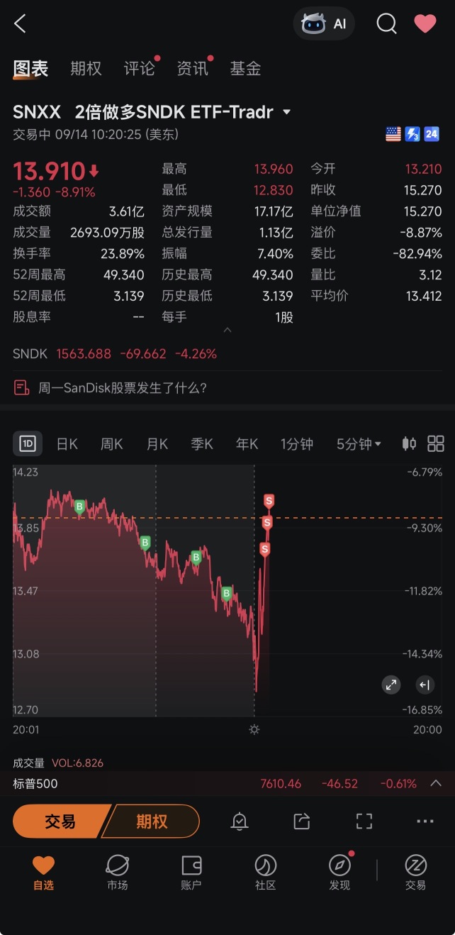 交易結束 扣除費用 盈利：4美金😅