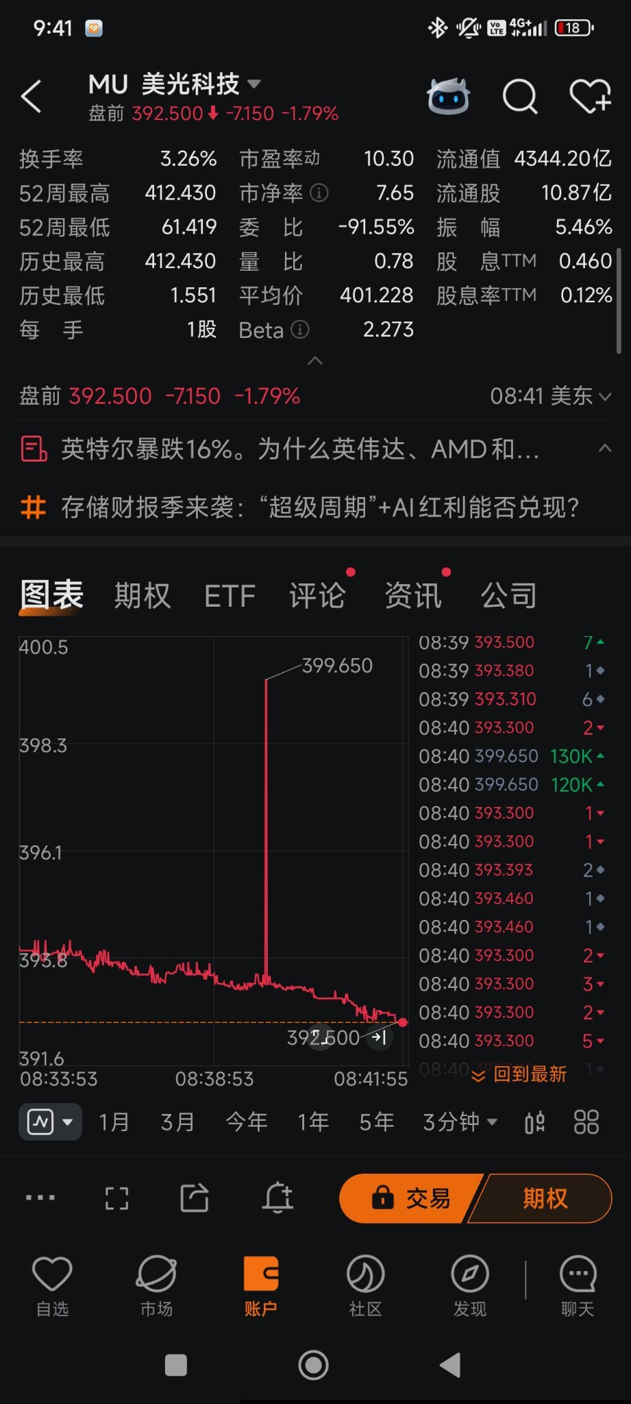 美光科技(MU.US)$ 什么操作？突然出现定海神针[捂脸] - moomoo 社区