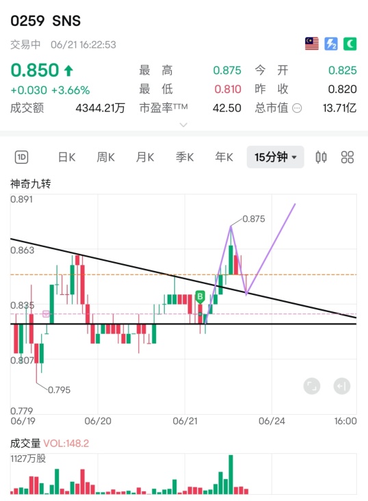 Breaking through the trendlines, N-shaped rise!