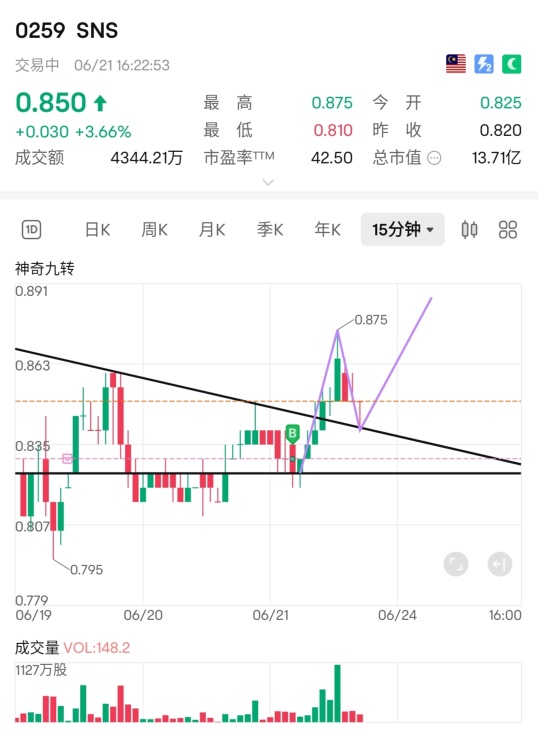 趋势線を突破して、N字が上昇中！