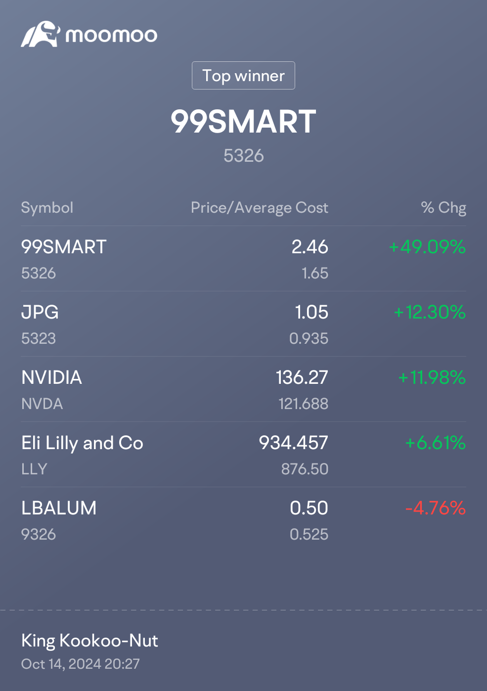 $99SMART (5326.MY)$ $禮來 (LLY.US)$ $LBALUM (9326.MY)$