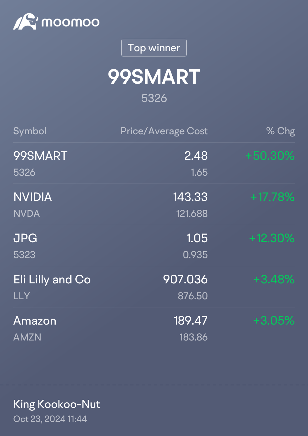 50%以上... 更多請求  $99SMART (5326.MY)$ $禮來 (LLY.US)$ $JPG (5323.MY)$